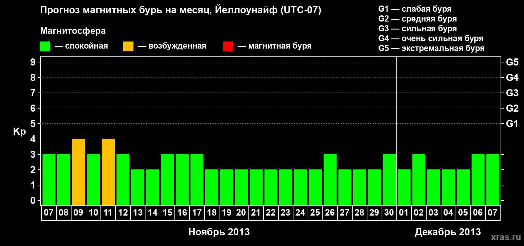 Прогноз максимального суточного геомагнитного индекса Kp на <b>1 месяц</b> (31 день) <b>с 07 ноября по 07 декабря 2013 г</b>