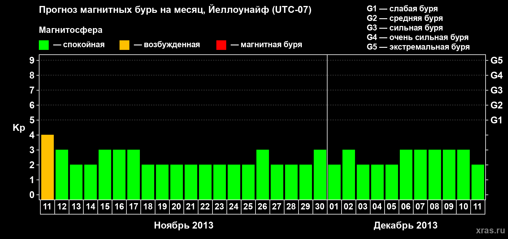 Прогноз максимального суточного геомагнитного индекса Kp на <b>1 месяц</b> (31 день) <b>с 11 ноября по 11 декабря 2013 г</b>