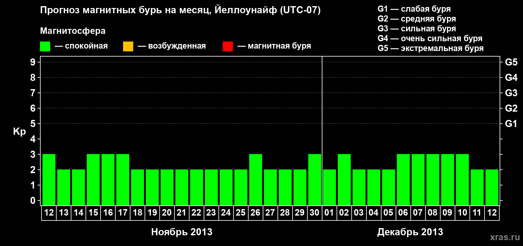 Прогноз максимального суточного геомагнитного индекса Kp на <b>1 месяц</b> (31 день) <b>с 12 ноября по 12 декабря 2013 г</b>