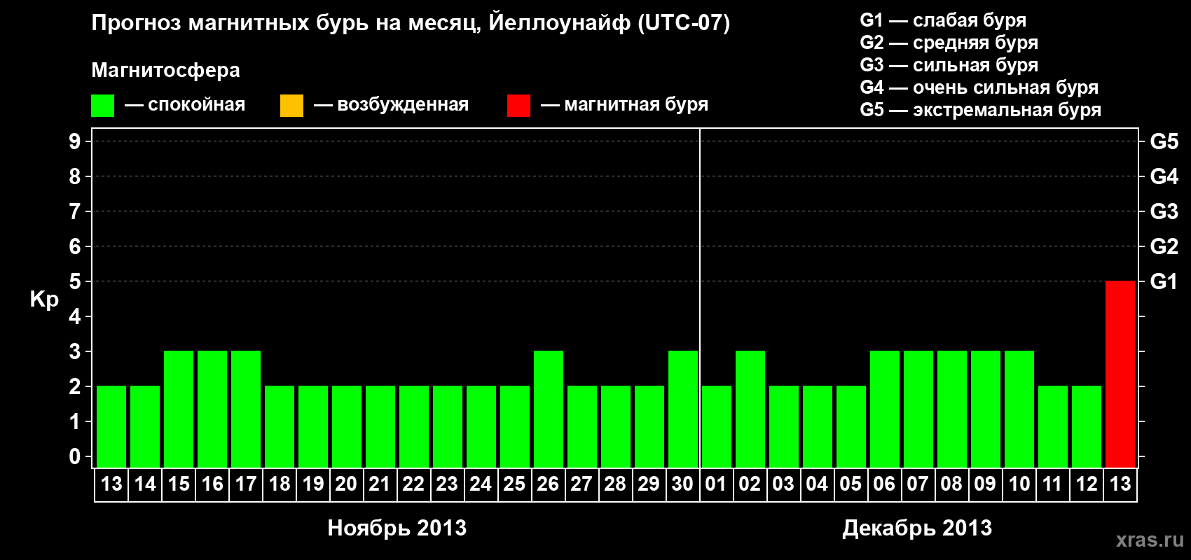 Прогноз максимального суточного геомагнитного индекса Kp на <b>1 месяц</b> (31 день) <b>с 13 ноября по 13 декабря 2013 г</b>