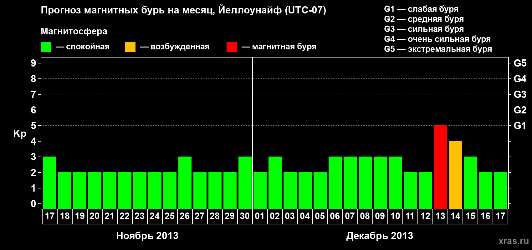 Прогноз максимального суточного геомагнитного индекса Kp на <b>1 месяц</b> (31 день) <b>с 17 ноября по 17 декабря 2013 г</b>