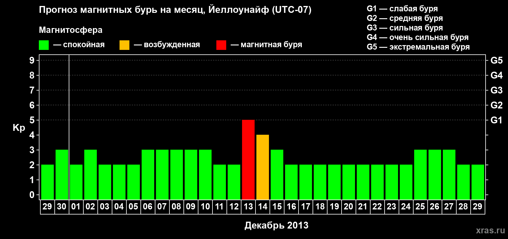Прогноз максимального суточного геомагнитного индекса Kp на <b>1 месяц</b> (31 день) <b>с 29 ноября по 29 декабря 2013 г</b>