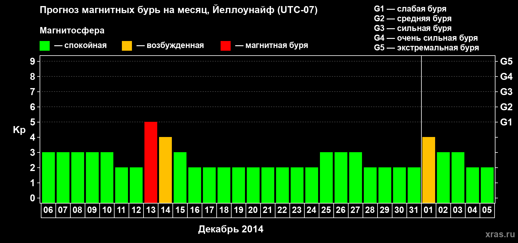 Прогноз максимального суточного геомагнитного индекса Kp на <b>1 месяц</b> (31 день) <b>с 06 декабря 2013 г по 05 января 2014 г</b>