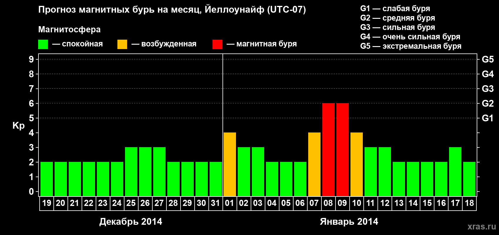 Прогноз максимального суточного геомагнитного индекса Kp на <b>1 месяц</b> (31 день) <b>с 19 декабря 2013 г по 18 января 2014 г</b>