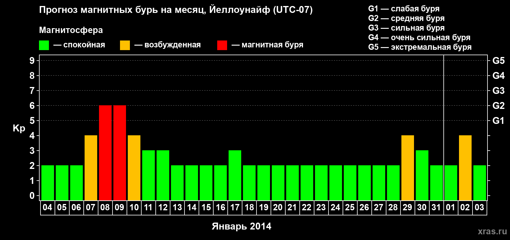 Прогноз максимального суточного геомагнитного индекса Kp на <b>1 месяц</b> (31 день) <b>с 04 января по 03 февраля 2014 г</b>