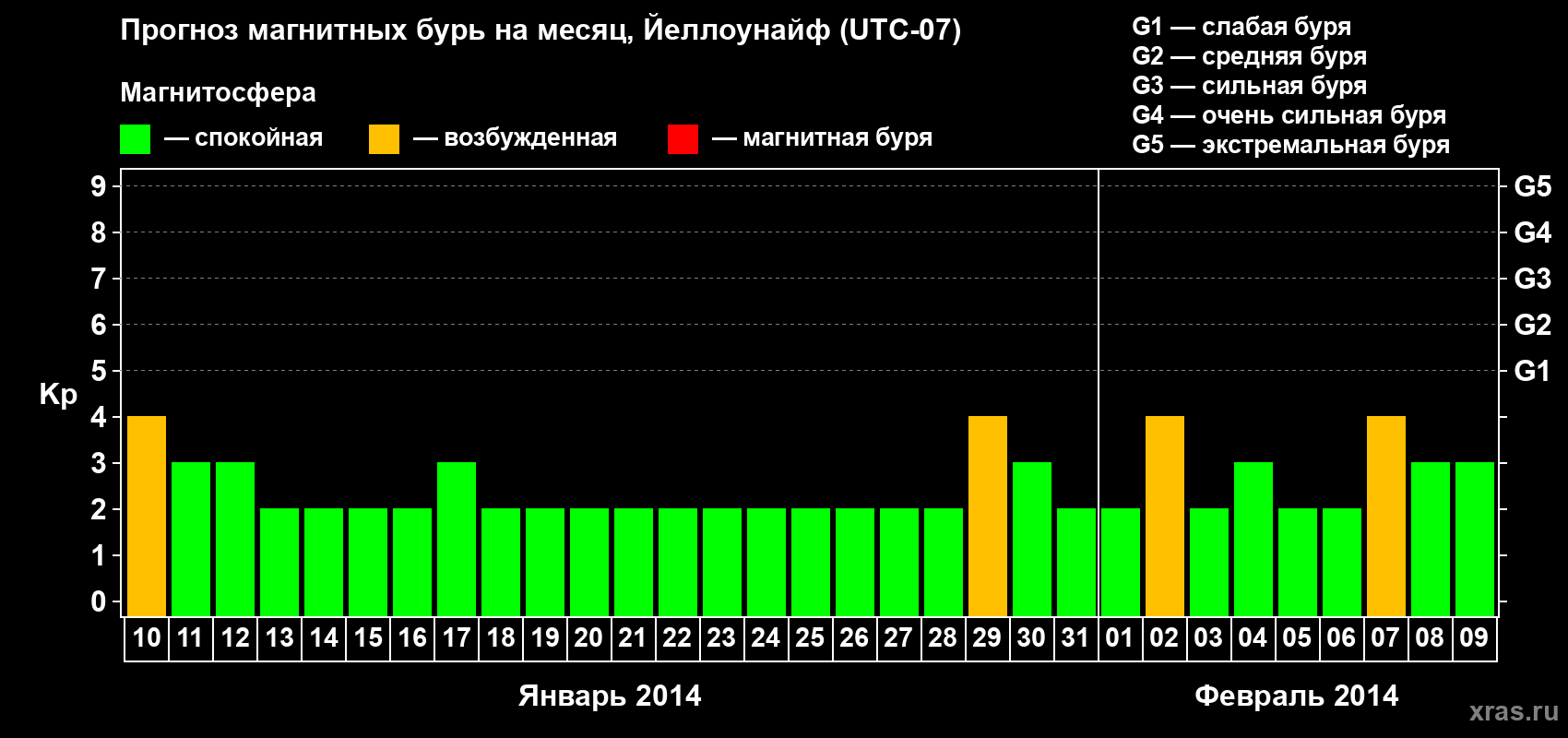 Прогноз максимального суточного геомагнитного индекса Kp на <b>1 месяц</b> (31 день) <b>с 10 января по 09 февраля 2014 г</b>
