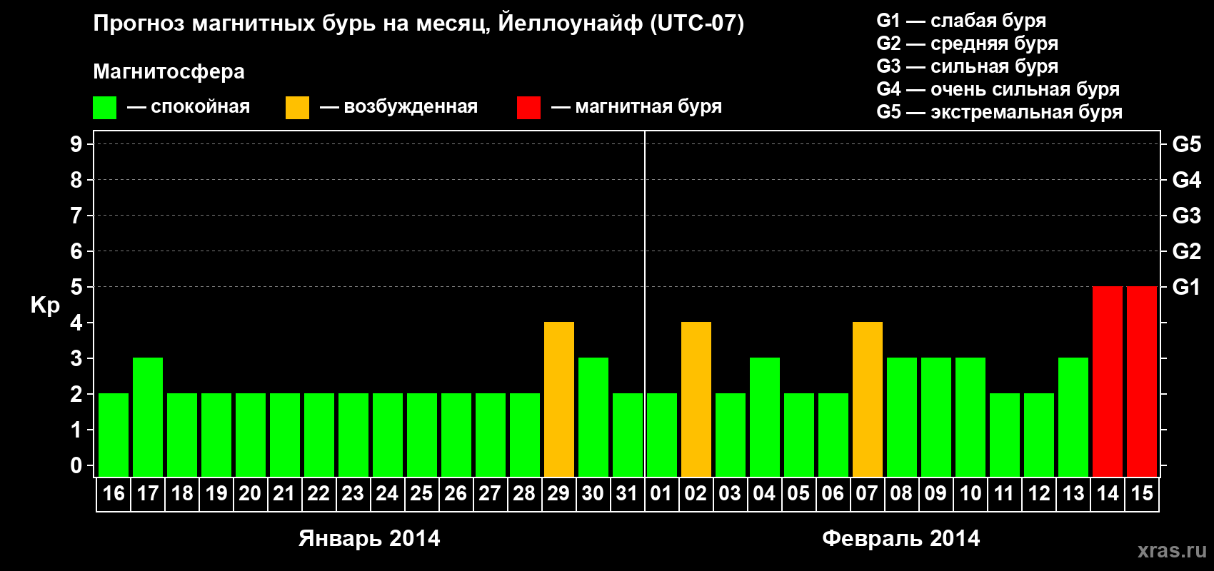 Прогноз максимального суточного геомагнитного индекса Kp на <b>1 месяц</b> (31 день) <b>с 16 января по 15 февраля 2014 г</b>