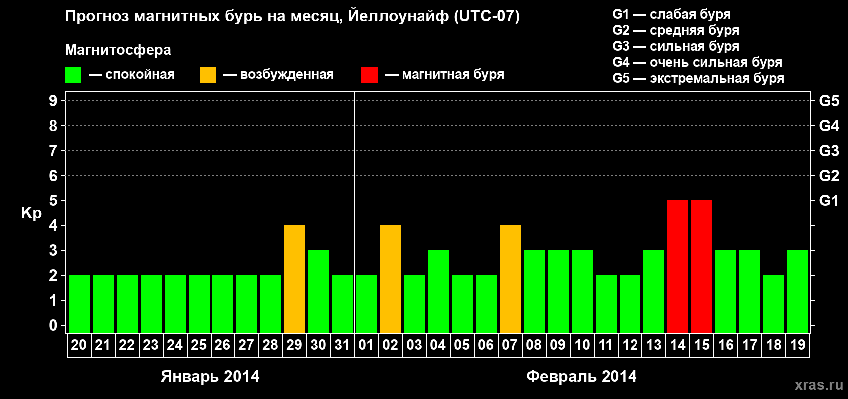 Прогноз максимального суточного геомагнитного индекса Kp на <b>1 месяц</b> (31 день) <b>с 20 января по 19 февраля 2014 г</b>