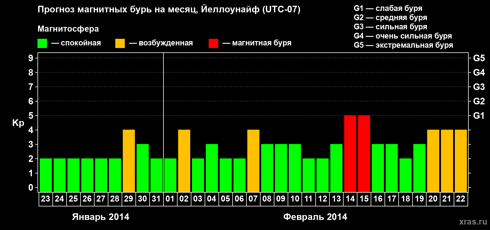 Прогноз максимального суточного геомагнитного индекса Kp на <b>1 месяц</b> (31 день) <b>с 23 января по 22 февраля 2014 г</b>