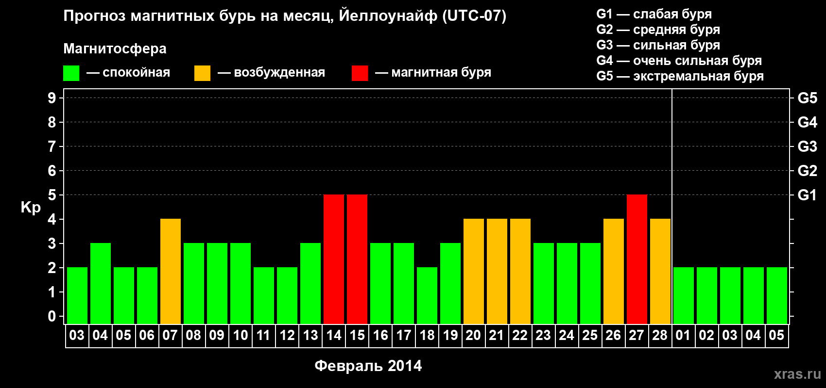 Прогноз максимального суточного геомагнитного индекса Kp на <b>1 месяц</b> (31 день) <b>с 03 февраля по 05 марта 2014 г</b>