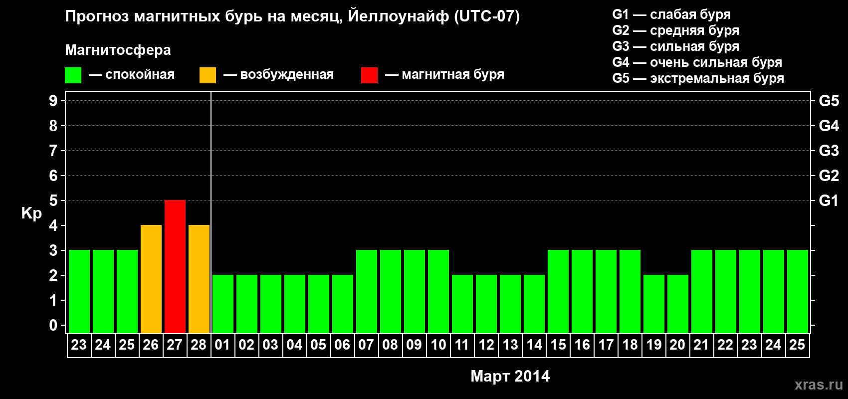 Прогноз максимального суточного геомагнитного индекса Kp на <b>1 месяц</b> (31 день) <b>с 23 февраля по 25 марта 2014 г</b>