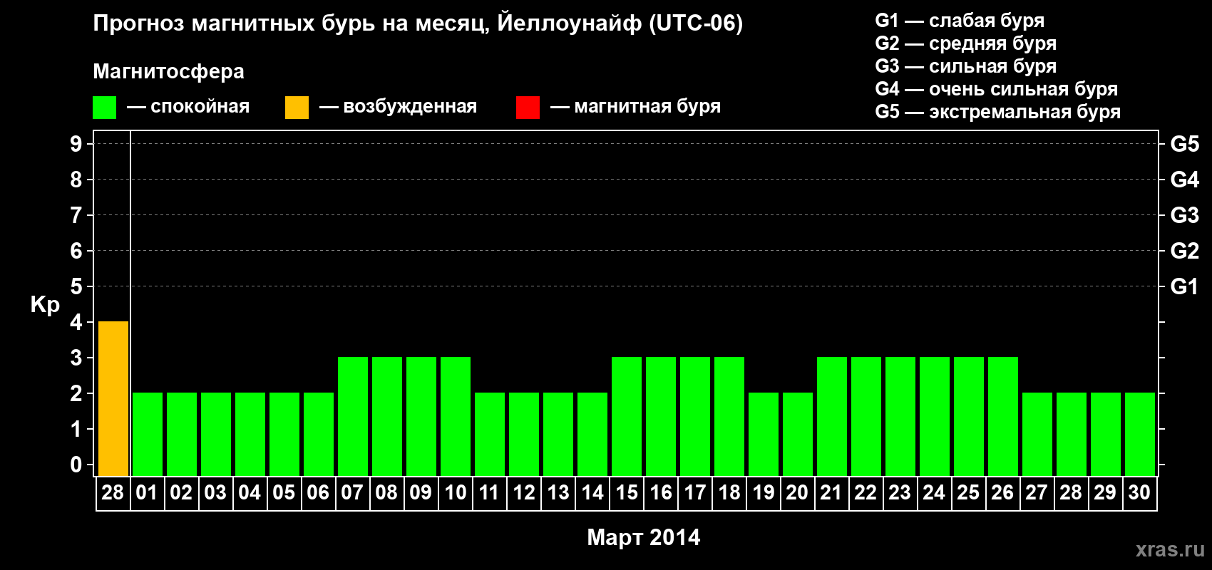 Прогноз максимального суточного геомагнитного индекса Kp на <b>1 месяц</b> (31 день) <b>с 28 февраля по 30 марта 2014 г</b>