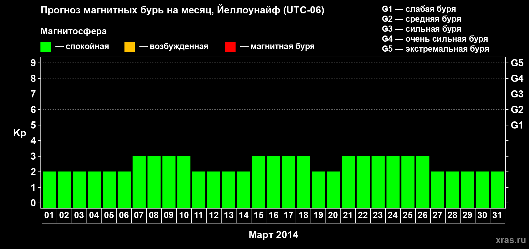 Прогноз максимального суточного геомагнитного индекса Kp на <b>1 месяц</b> (31 день) <b>с 01 марта по 31 марта 2014 г</b>
