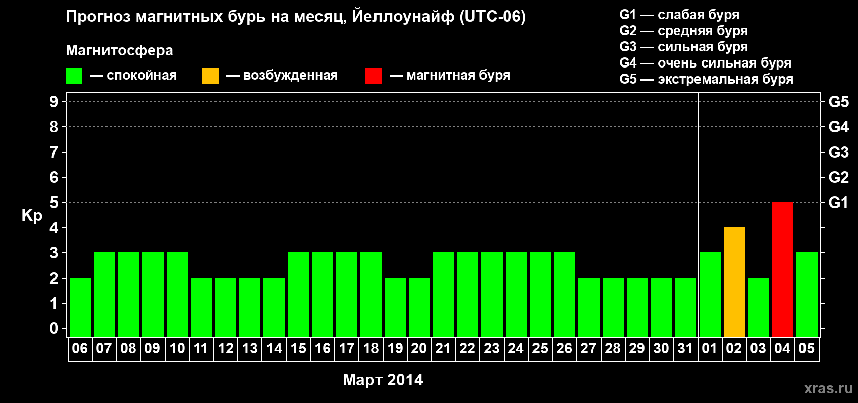 Прогноз максимального суточного геомагнитного индекса Kp на <b>1 месяц</b> (31 день) <b>с 06 марта по 05 апреля 2014 г</b>