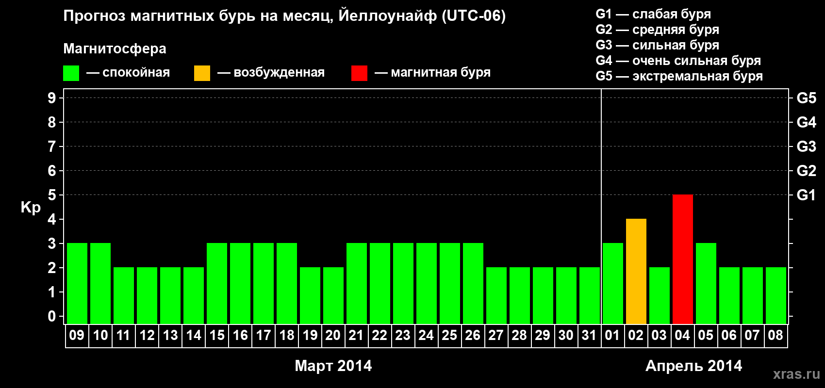 Прогноз максимального суточного геомагнитного индекса Kp на <b>1 месяц</b> (31 день) <b>с 09 марта по 08 апреля 2014 г</b>