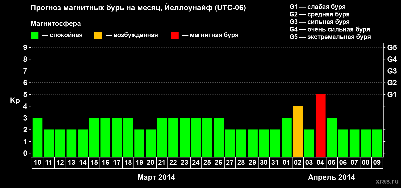 Прогноз максимального суточного геомагнитного индекса Kp на <b>1 месяц</b> (31 день) <b>с 10 марта по 09 апреля 2014 г</b>