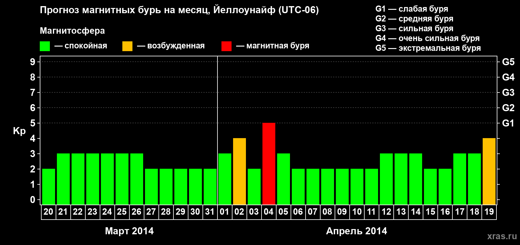 Прогноз максимального суточного геомагнитного индекса Kp на <b>1 месяц</b> (31 день) <b>с 20 марта по 19 апреля 2014 г</b>