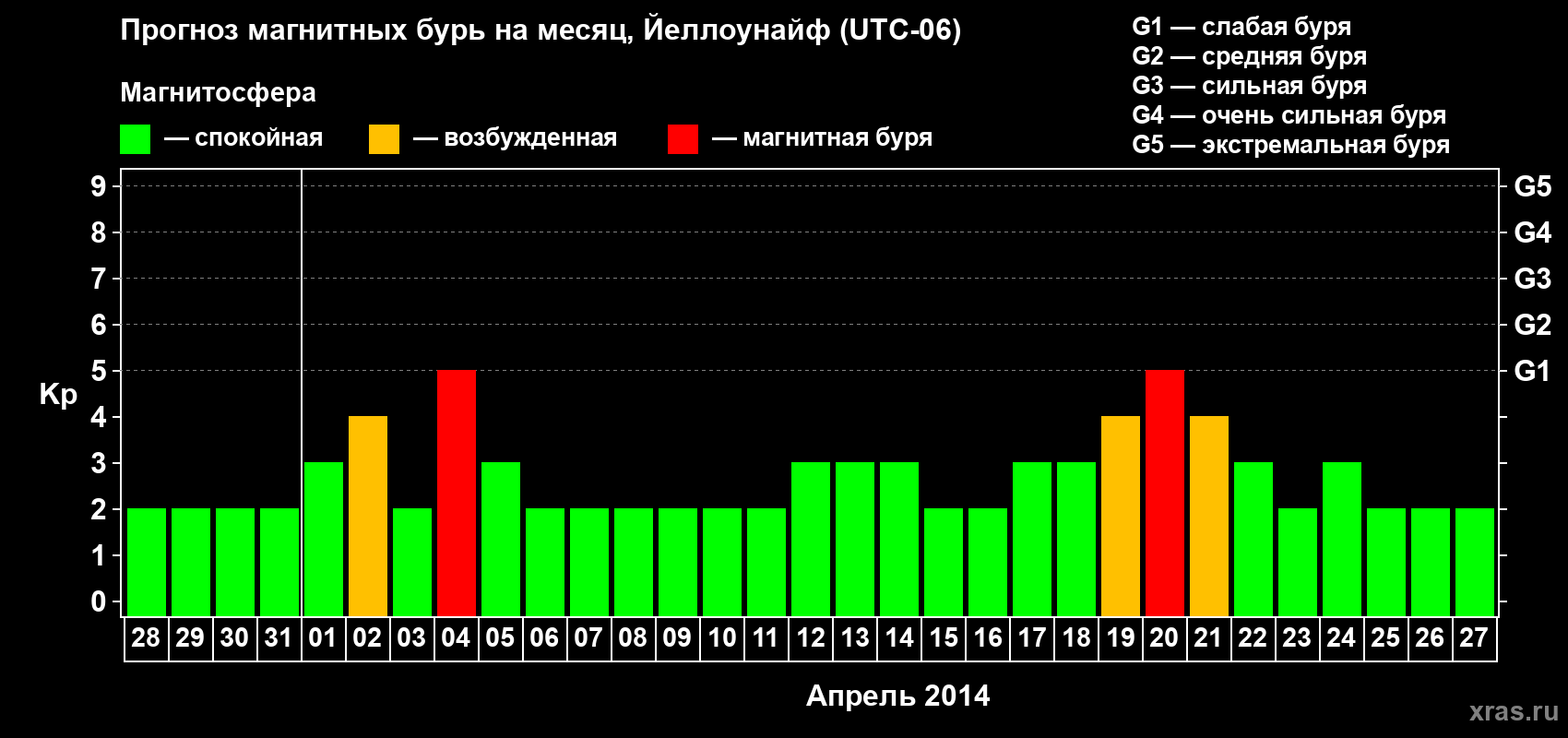 Прогноз максимального суточного геомагнитного индекса Kp на <b>1 месяц</b> (31 день) <b>с 28 марта по 27 апреля 2014 г</b>