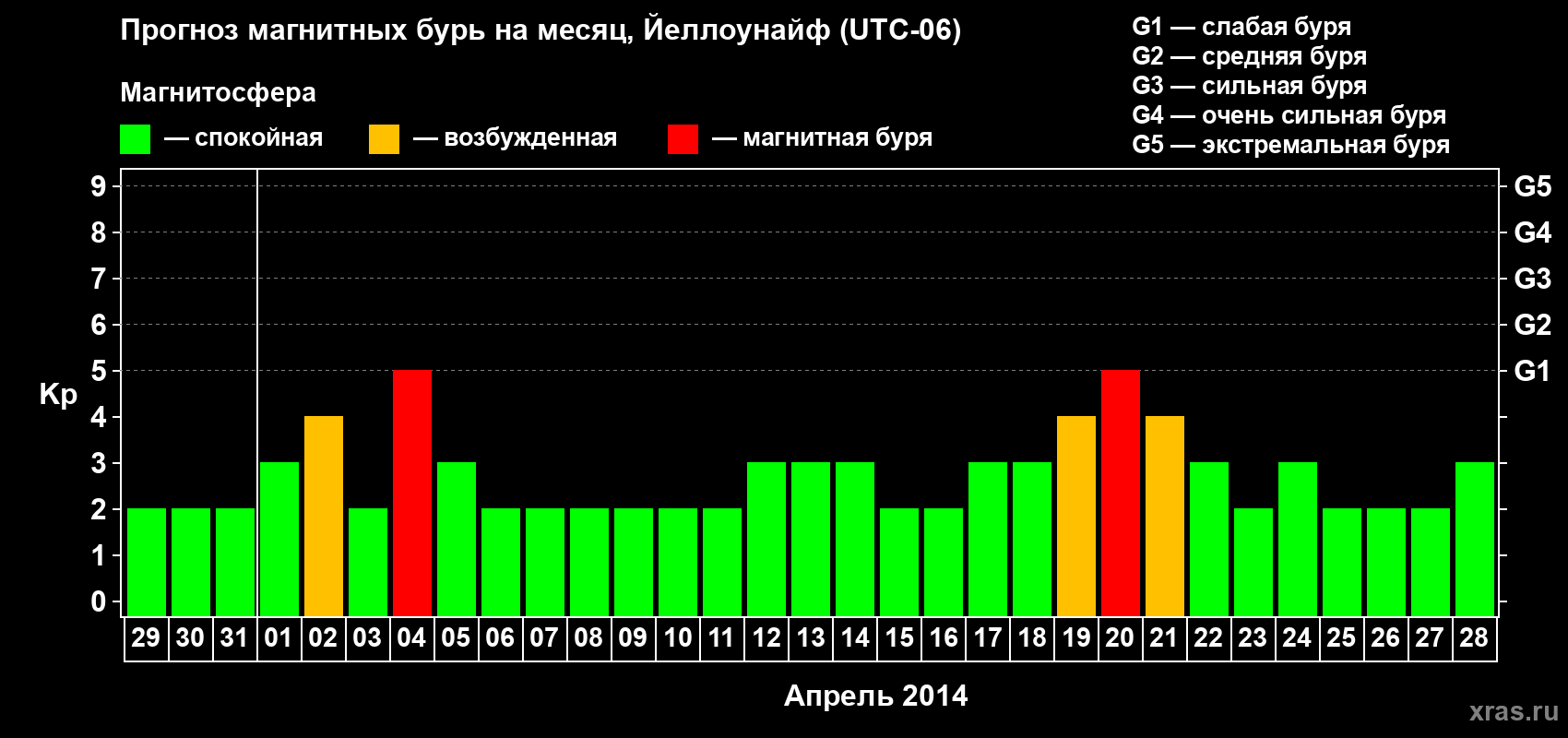 Прогноз максимального суточного геомагнитного индекса Kp на <b>1 месяц</b> (31 день) <b>с 29 марта по 28 апреля 2014 г</b>