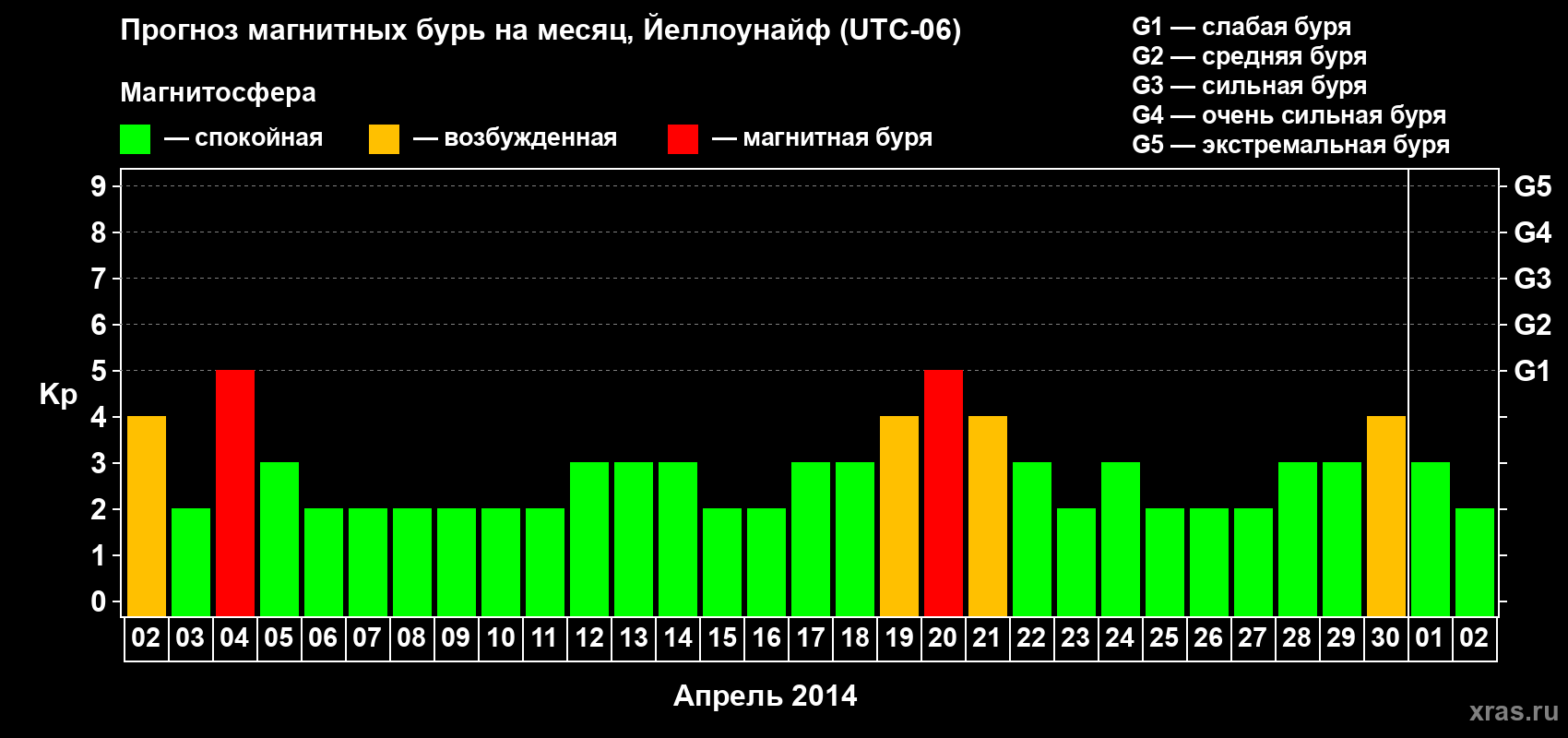 Прогноз максимального суточного геомагнитного индекса Kp на <b>1 месяц</b> (31 день) <b>с 02 апреля по 02 мая 2014 г</b>