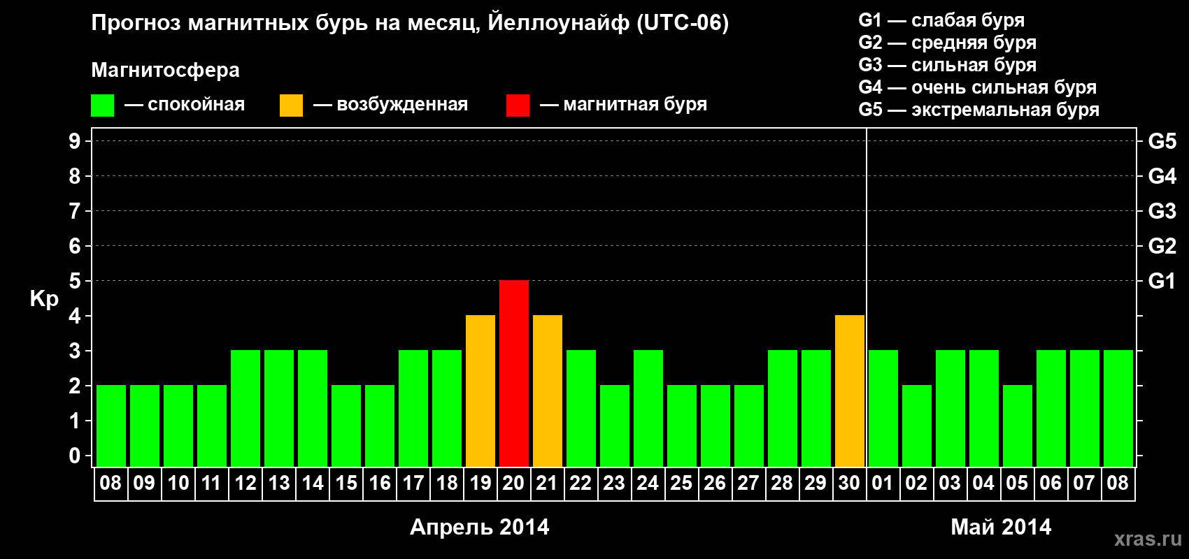 Прогноз максимального суточного геомагнитного индекса Kp на <b>1 месяц</b> (31 день) <b>с 08 апреля по 08 мая 2014 г</b>