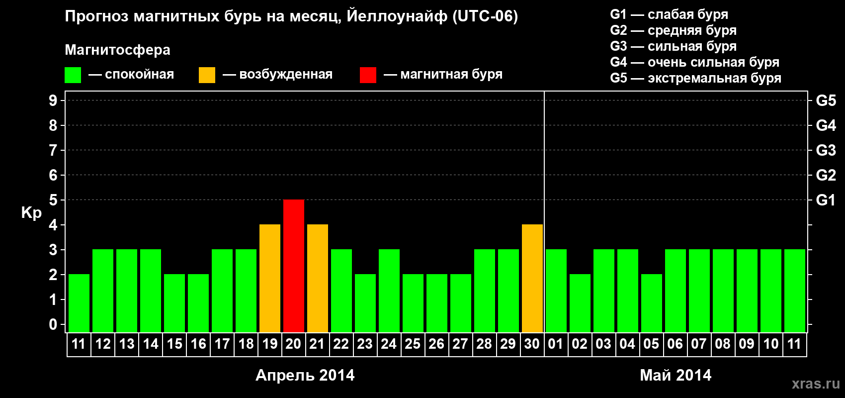 Прогноз максимального суточного геомагнитного индекса Kp на <b>1 месяц</b> (31 день) <b>с 11 апреля по 11 мая 2014 г</b>