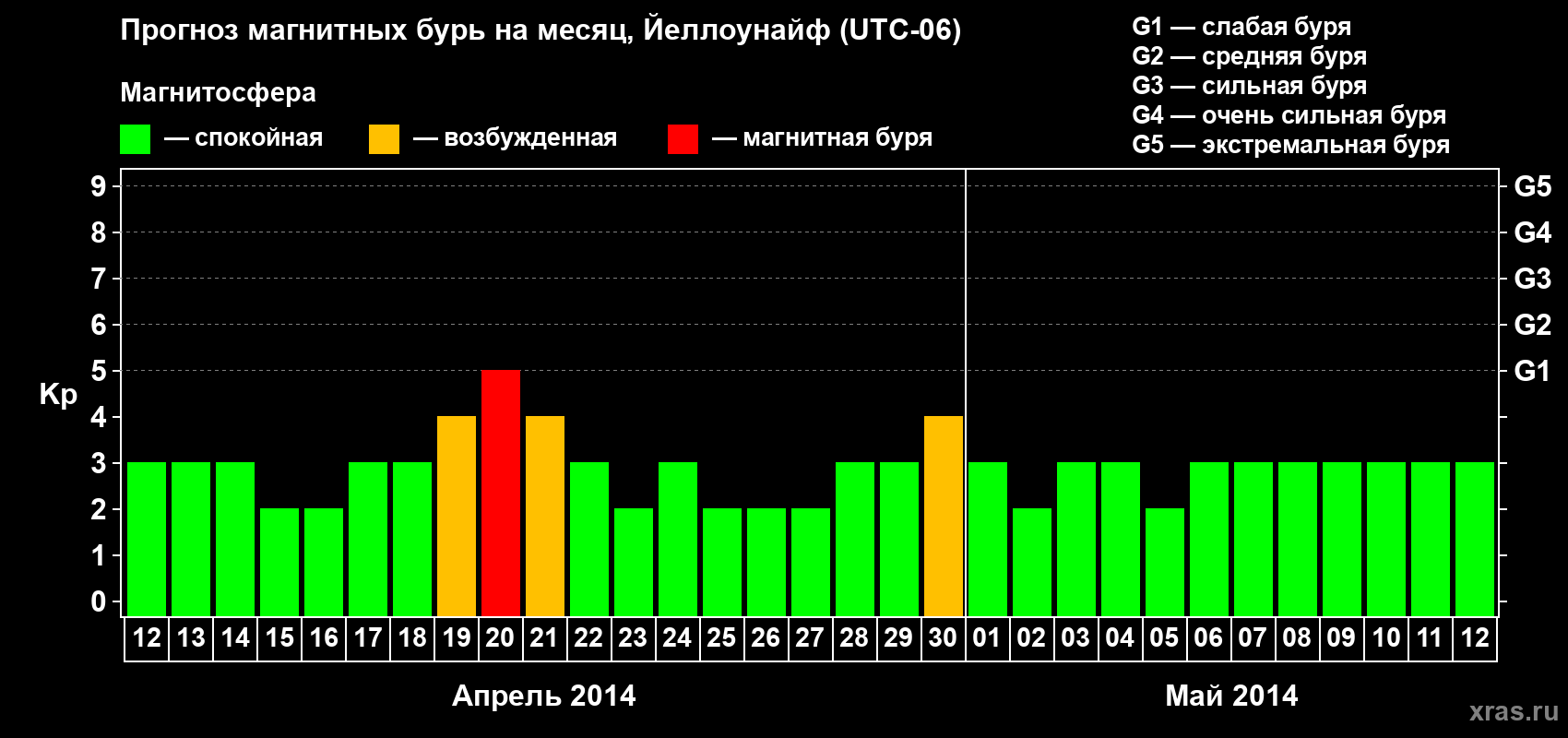 Прогноз максимального суточного геомагнитного индекса Kp на <b>1 месяц</b> (31 день) <b>с 12 апреля по 12 мая 2014 г</b>