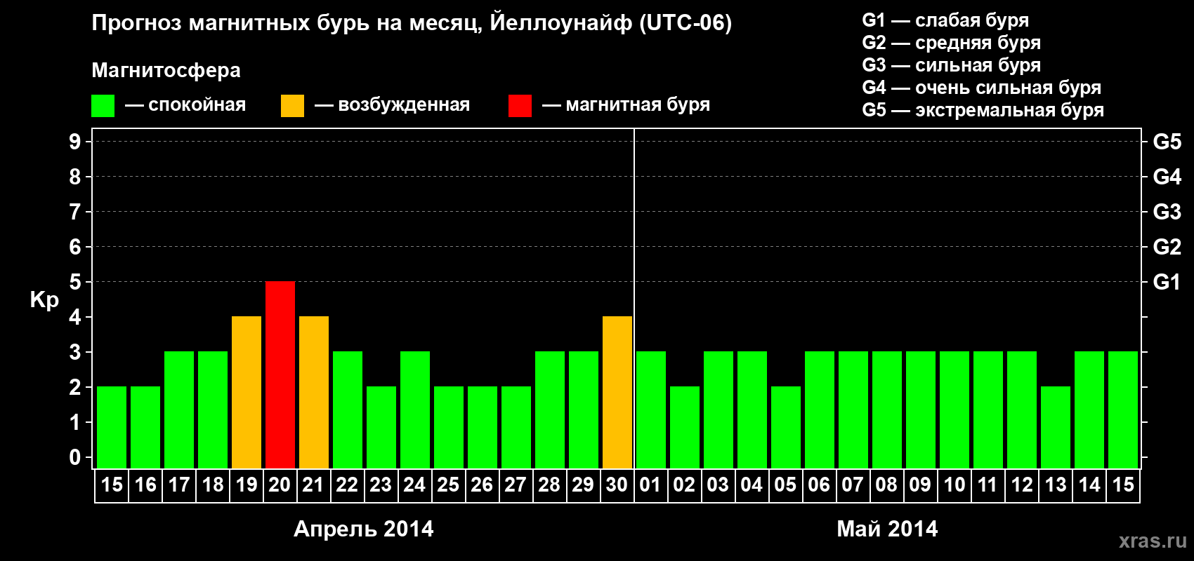 Прогноз максимального суточного геомагнитного индекса Kp на <b>1 месяц</b> (31 день) <b>с 15 апреля по 15 мая 2014 г</b>