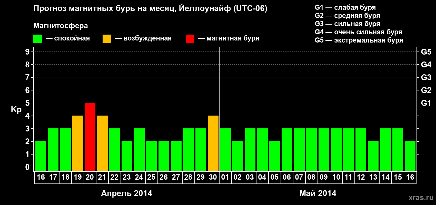 Прогноз максимального суточного геомагнитного индекса Kp на <b>1 месяц</b> (31 день) <b>с 16 апреля по 16 мая 2014 г</b>