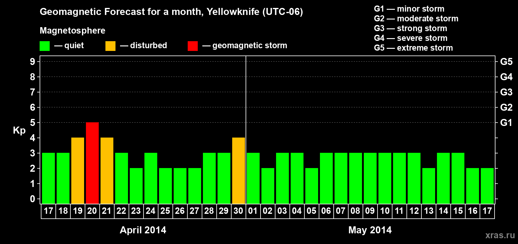 Forecast of the daily maximal value of geomagnetic index Kp for <b>1 month</b> (31 days) <b>from Apr 17, 2014 to May 17, 2014</b>