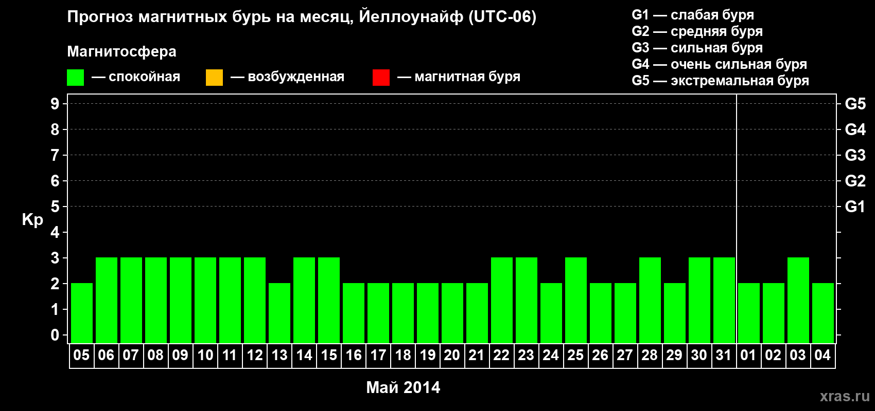 Прогноз максимального суточного геомагнитного индекса Kp на <b>1 месяц</b> (31 день) <b>с 05 мая по 04 июня 2014 г</b>
