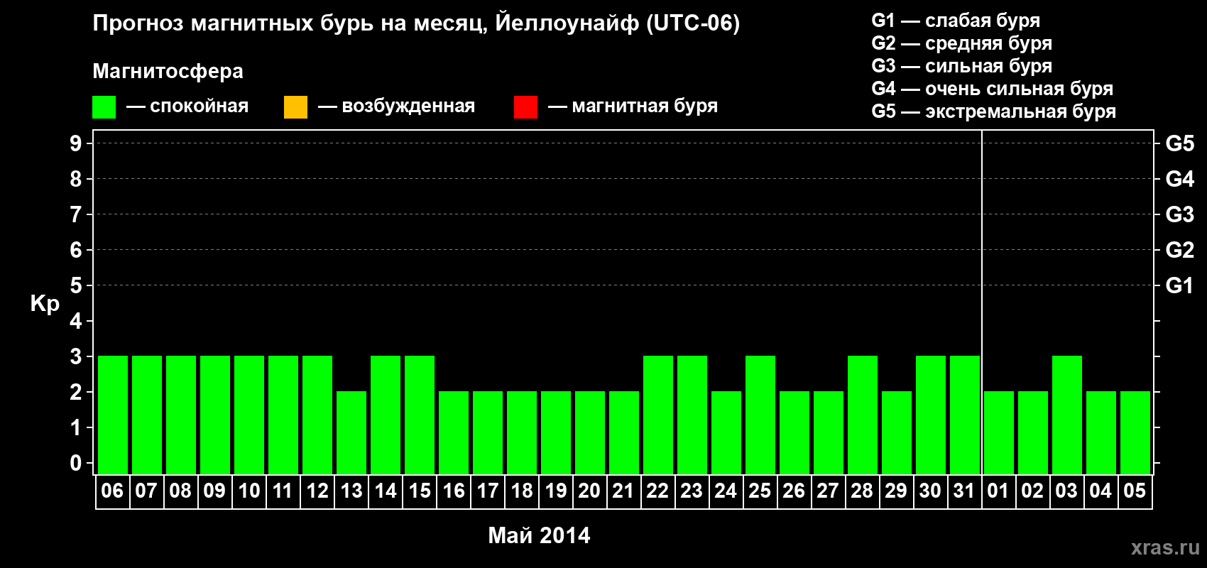 Прогноз максимального суточного геомагнитного индекса Kp на <b>1 месяц</b> (31 день) <b>с 06 мая по 05 июня 2014 г</b>