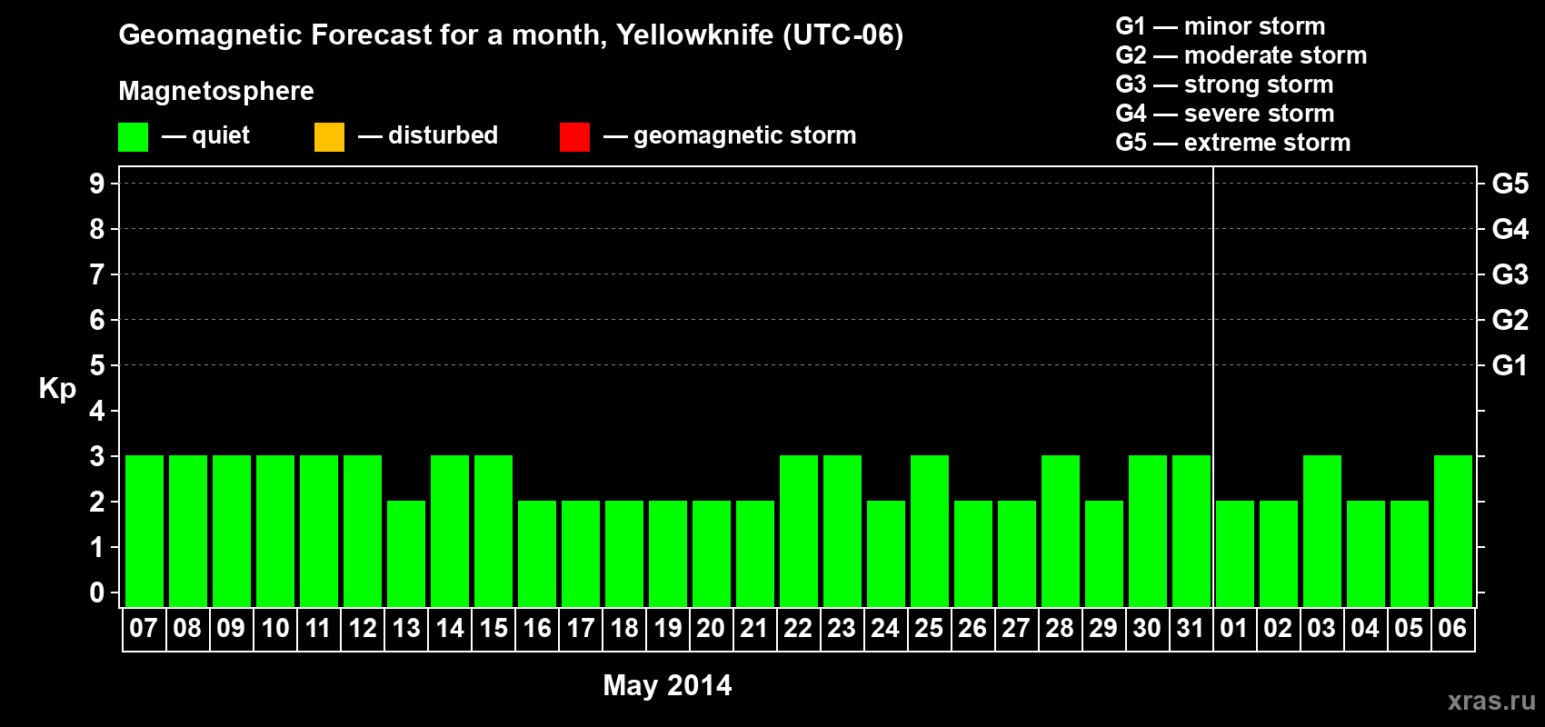 Forecast of the daily maximal value of geomagnetic index Kp for <b>1 month</b> (31 days) <b>from May 07, 2014 to Jun 06, 2014</b>