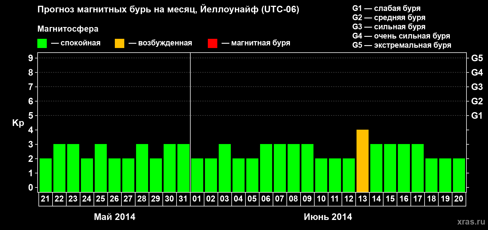 Прогноз максимального суточного геомагнитного индекса Kp на <b>1 месяц</b> (31 день) <b>с 21 мая по 20 июня 2014 г</b>
