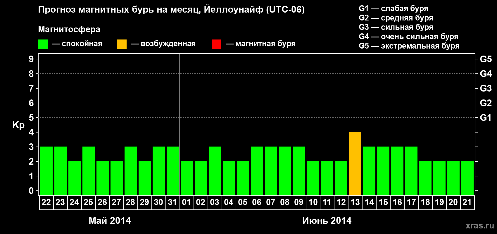 Прогноз максимального суточного геомагнитного индекса Kp на <b>1 месяц</b> (31 день) <b>с 22 мая по 21 июня 2014 г</b>
