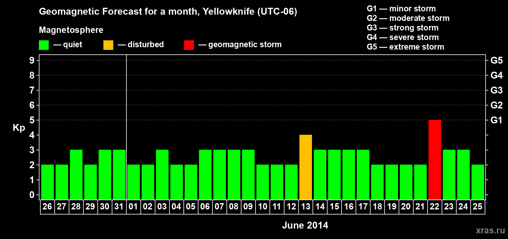 Forecast of the daily maximal value of geomagnetic index Kp for <b>1 month</b> (31 days) <b>from May 26, 2014 to Jun 25, 2014</b>