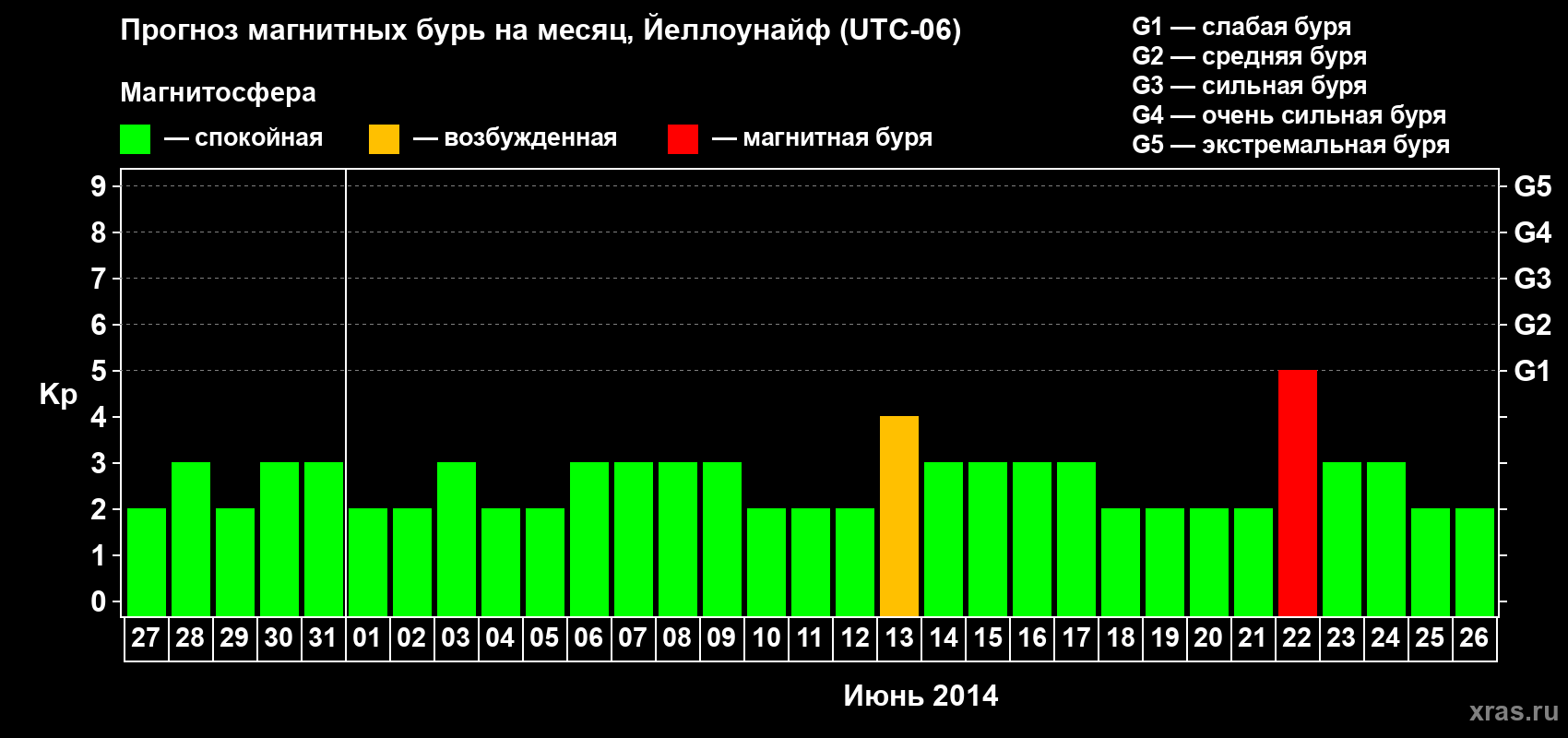 Прогноз максимального суточного геомагнитного индекса Kp на <b>1 месяц</b> (31 день) <b>с 27 мая по 26 июня 2014 г</b>