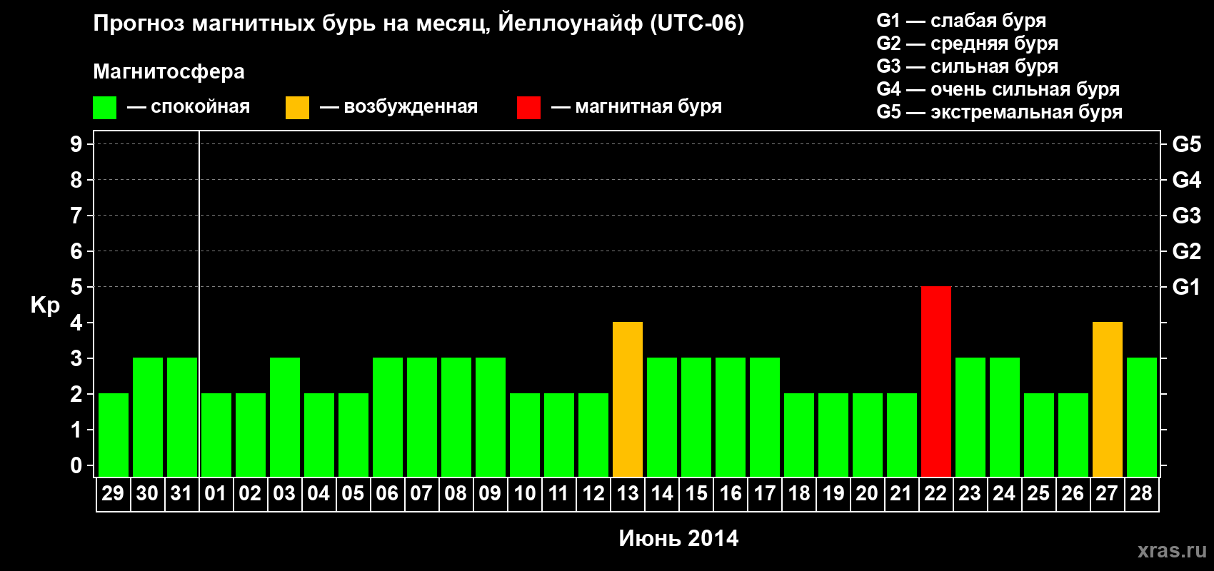 Прогноз максимального суточного геомагнитного индекса Kp на <b>1 месяц</b> (31 день) <b>с 29 мая по 28 июня 2014 г</b>