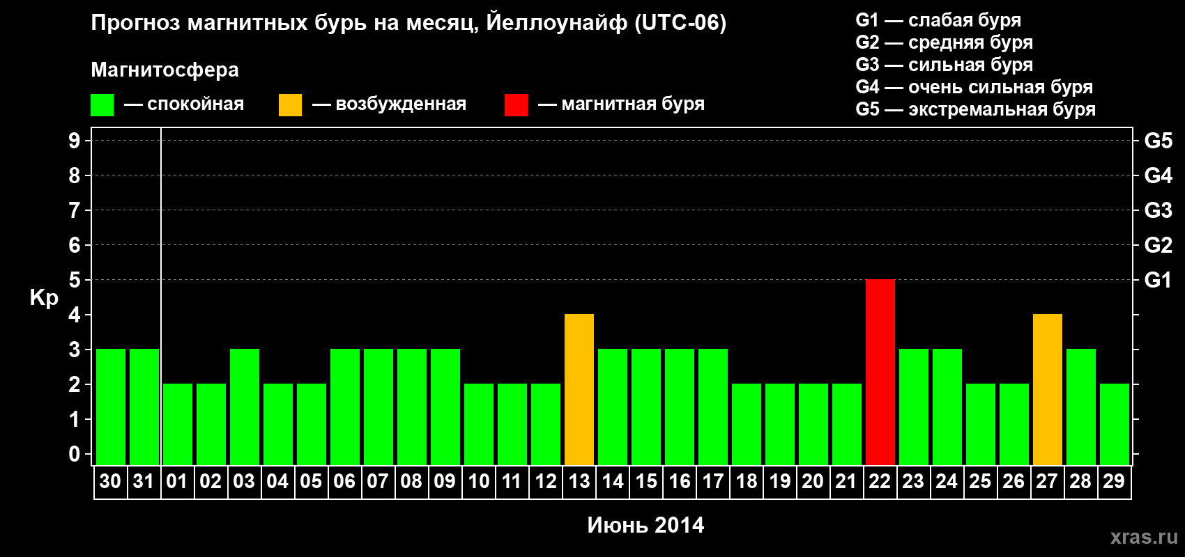 Прогноз максимального суточного геомагнитного индекса Kp на <b>1 месяц</b> (31 день) <b>с 30 мая по 29 июня 2014 г</b>