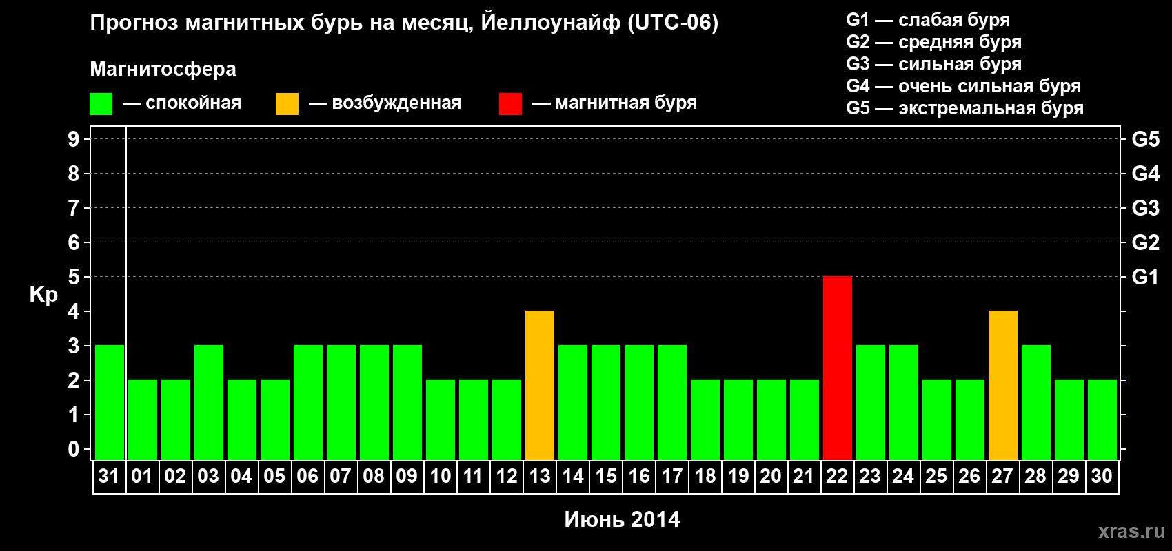 Прогноз максимального суточного геомагнитного индекса Kp на <b>1 месяц</b> (31 день) <b>с 31 мая по 30 июня 2014 г</b>