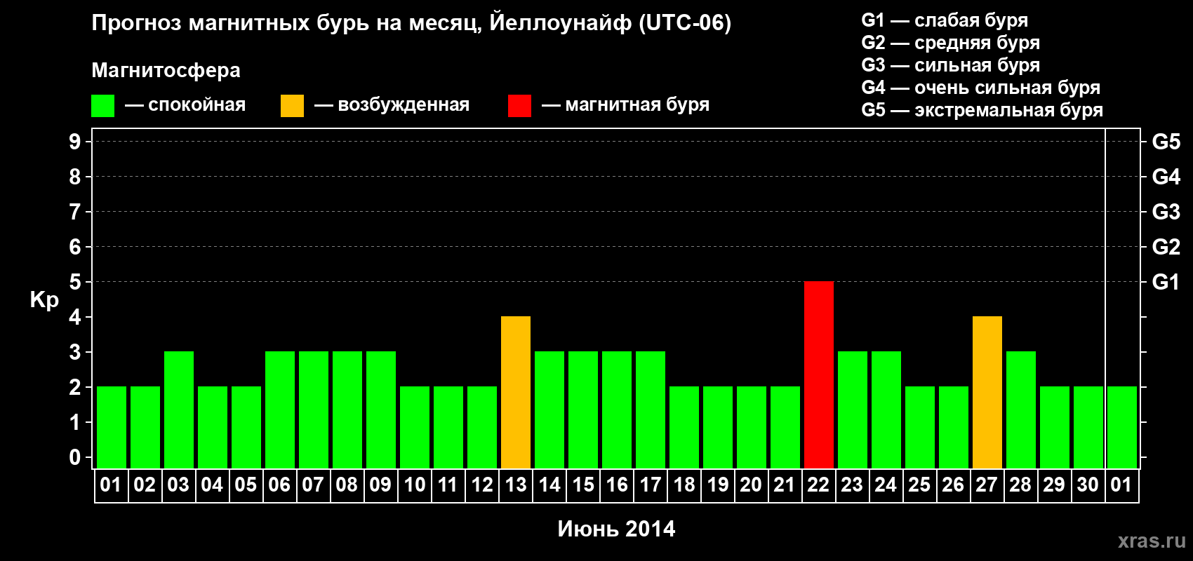 Прогноз максимального суточного геомагнитного индекса Kp на <b>1 месяц</b> (31 день) <b>с 01 июня по 01 июля 2014 г</b>