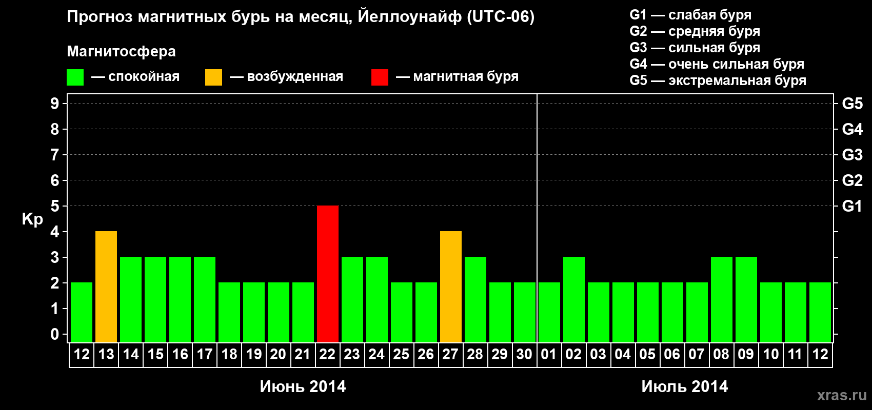 Прогноз максимального суточного геомагнитного индекса Kp на <b>1 месяц</b> (31 день) <b>с 12 июня по 12 июля 2014 г</b>