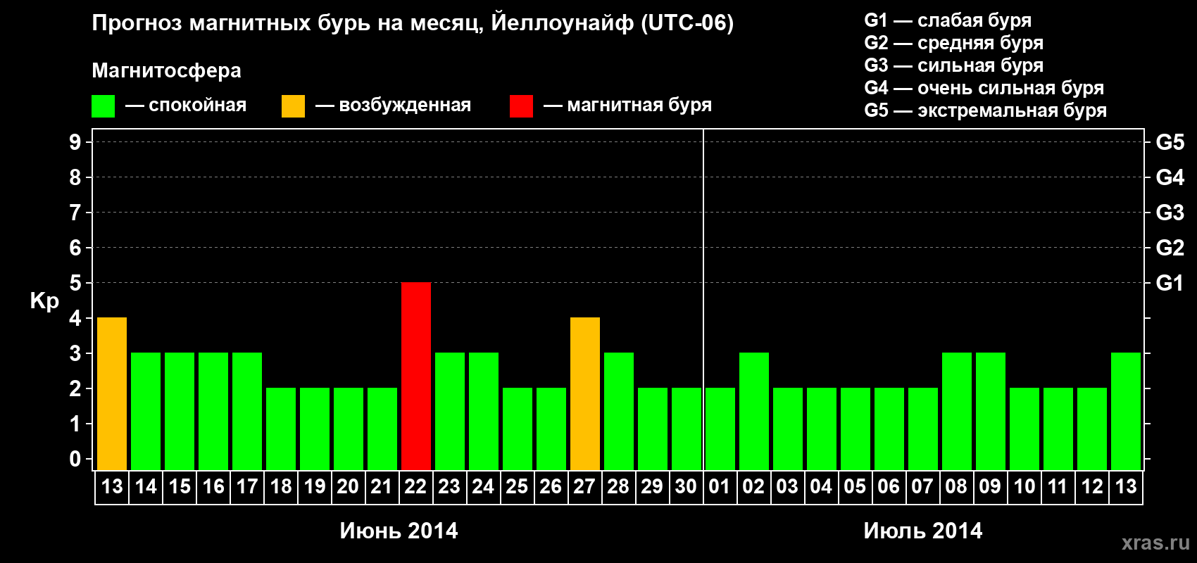 Прогноз максимального суточного геомагнитного индекса Kp на <b>1 месяц</b> (31 день) <b>с 13 июня по 13 июля 2014 г</b>