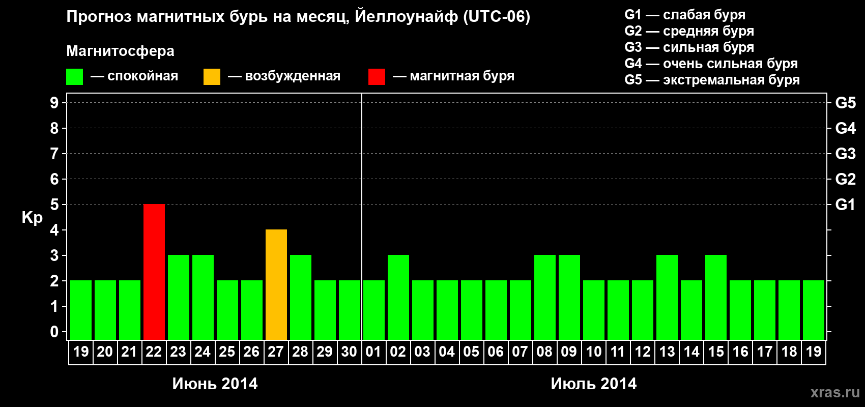 Прогноз максимального суточного геомагнитного индекса Kp на <b>1 месяц</b> (31 день) <b>с 19 июня по 19 июля 2014 г</b>