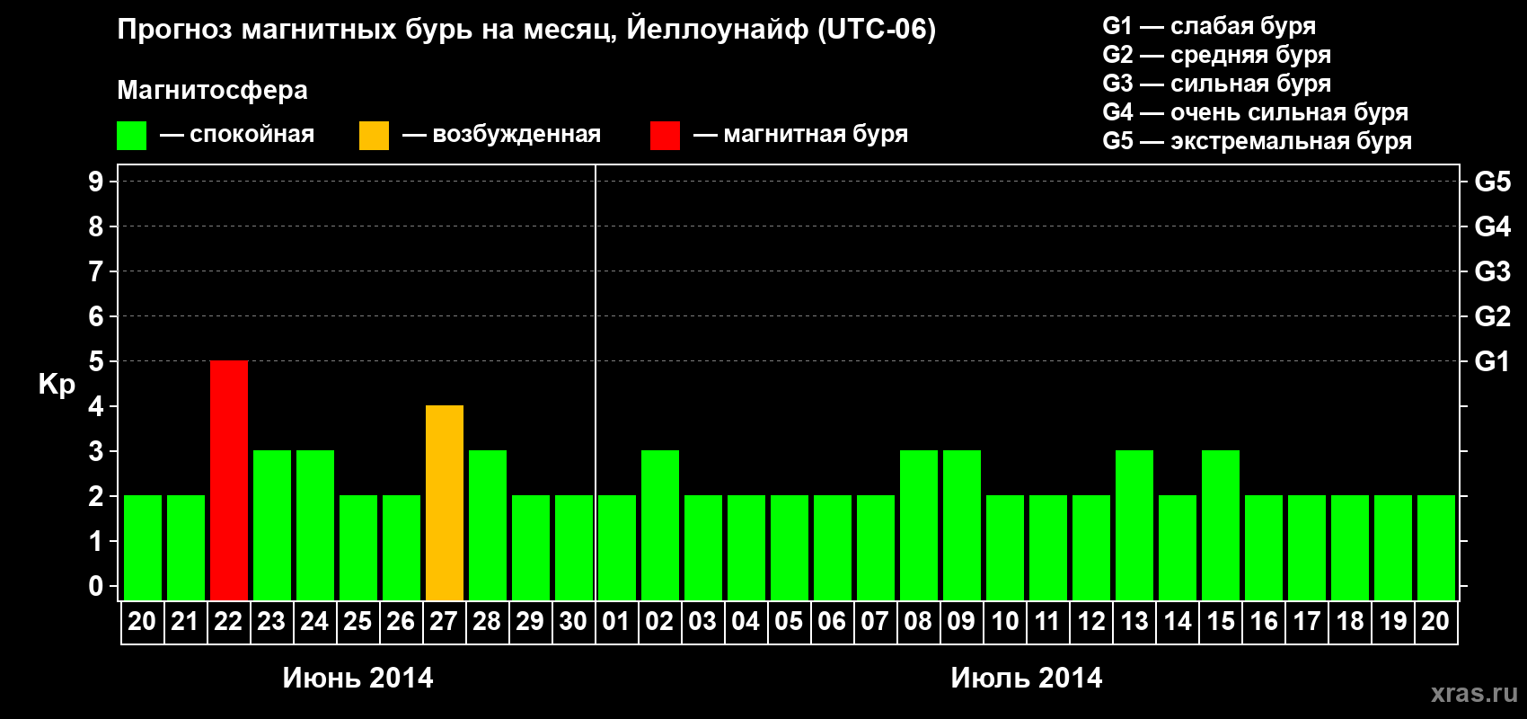 Прогноз максимального суточного геомагнитного индекса Kp на <b>1 месяц</b> (31 день) <b>с 20 июня по 20 июля 2014 г</b>