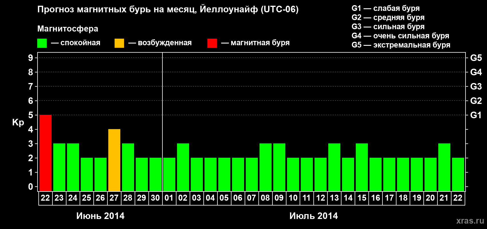 Прогноз максимального суточного геомагнитного индекса Kp на <b>1 месяц</b> (31 день) <b>с 22 июня по 22 июля 2014 г</b>