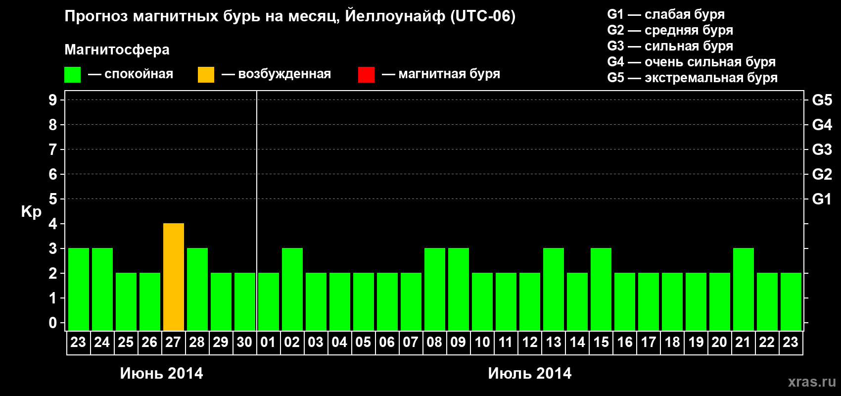 Прогноз максимального суточного геомагнитного индекса Kp на <b>1 месяц</b> (31 день) <b>с 23 июня по 23 июля 2014 г</b>