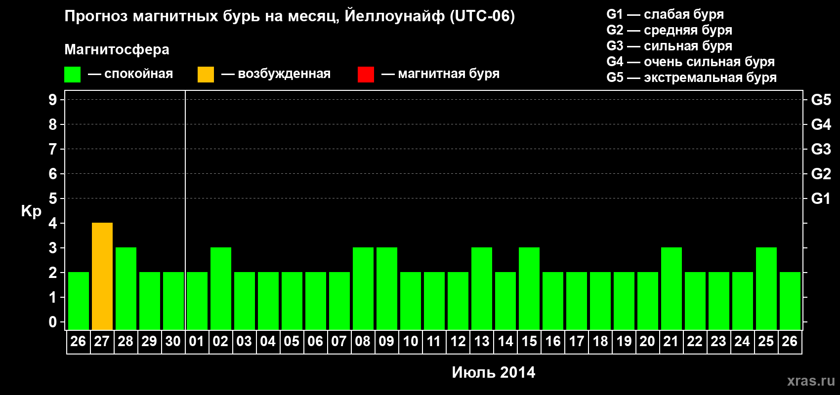 Прогноз максимального суточного геомагнитного индекса Kp на <b>1 месяц</b> (31 день) <b>с 26 июня по 26 июля 2014 г</b>