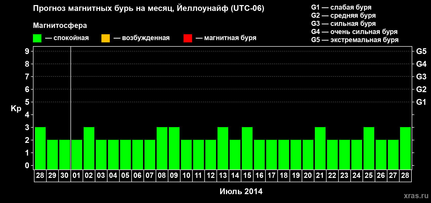 Прогноз максимального суточного геомагнитного индекса Kp на <b>1 месяц</b> (31 день) <b>с 28 июня по 28 июля 2014 г</b>