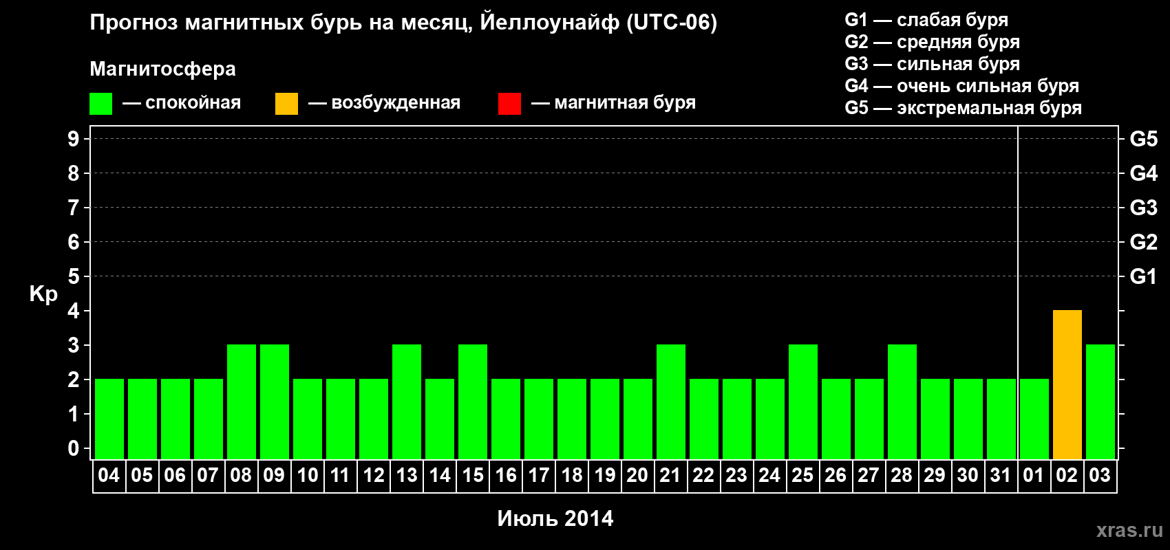 Прогноз максимального суточного геомагнитного индекса Kp на <b>1 месяц</b> (31 день) <b>с 04 июля по 03 августа 2014 г</b>